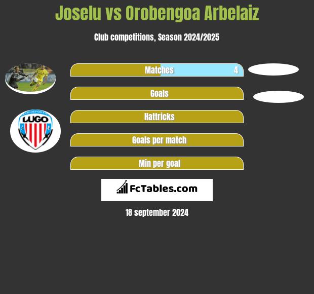 Joselu vs Orobengoa Arbelaiz h2h player stats