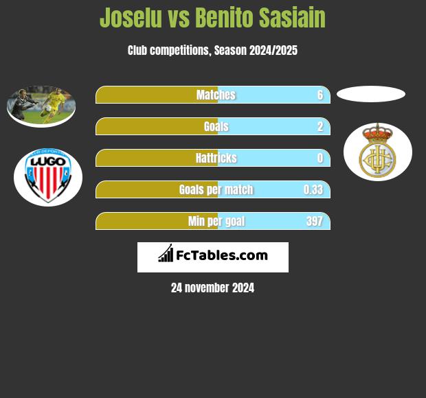 Joselu vs Benito Sasiain h2h player stats