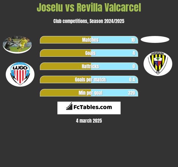 Joselu vs Revilla Valcarcel h2h player stats