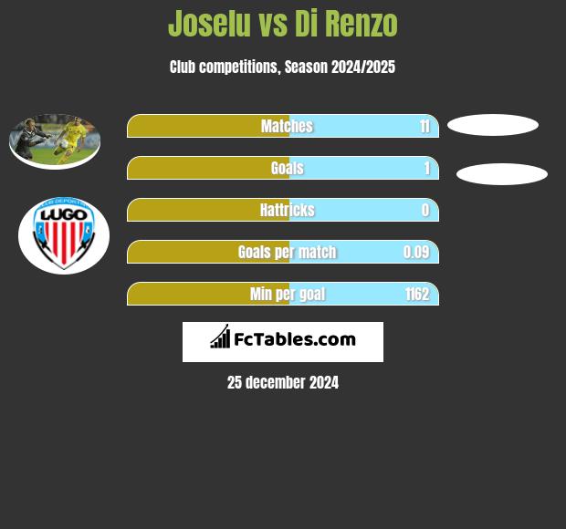 Joselu vs Di Renzo h2h player stats