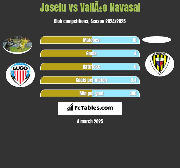 Joselu vs ValiÃ±o Navasal h2h player stats