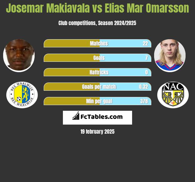 Josemar Makiavala vs Elias Mar Omarsson h2h player stats