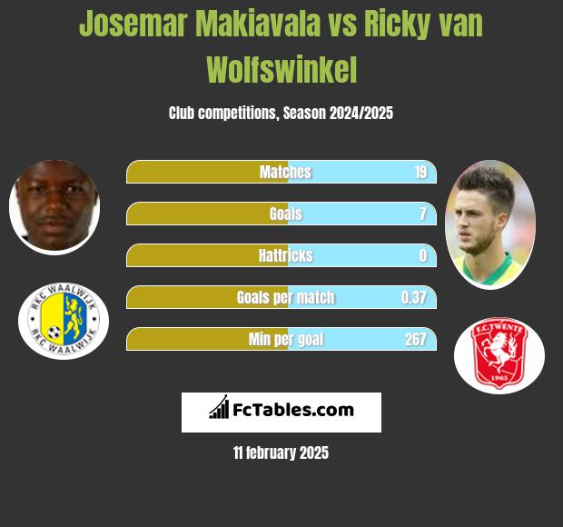 Josemar Makiavala vs Ricky van Wolfswinkel h2h player stats