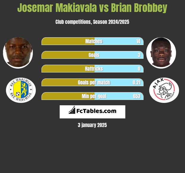 Josemar Makiavala vs Brian Brobbey h2h player stats