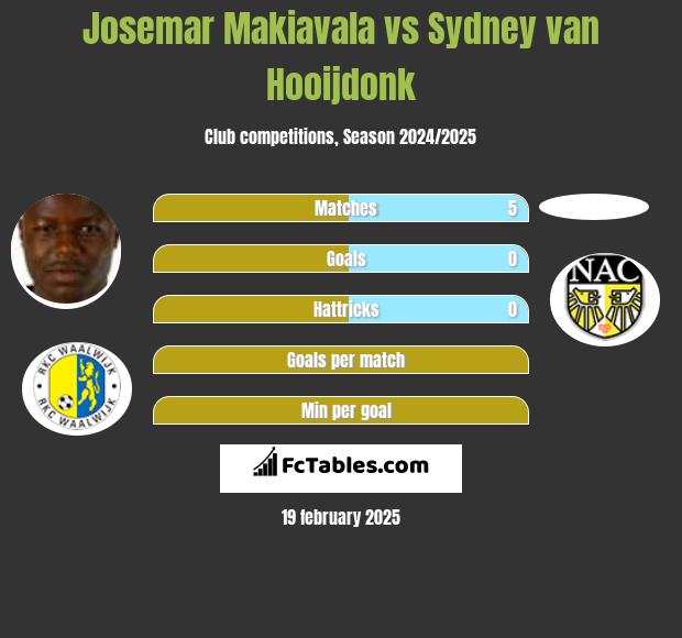 Josemar Makiavala vs Sydney van Hooijdonk h2h player stats