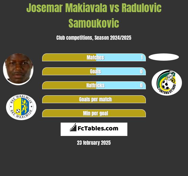 Josemar Makiavala vs Radulovic Samoukovic h2h player stats