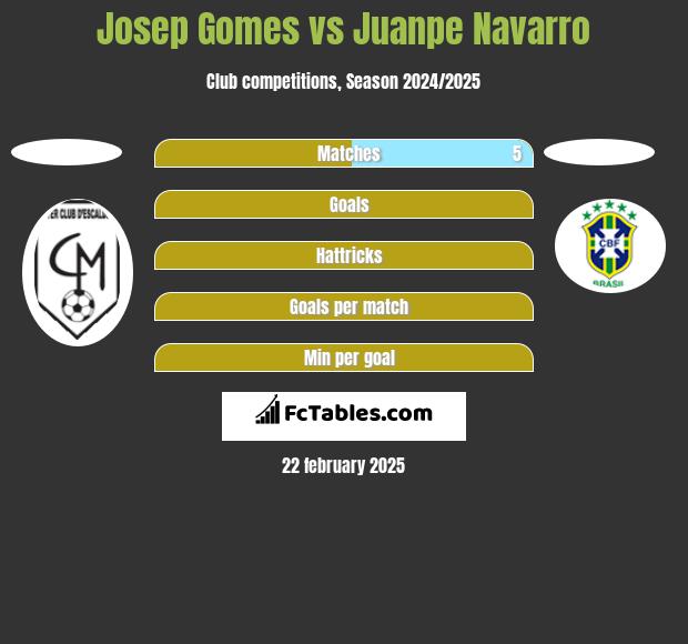 Josep Gomes vs Juanpe Navarro h2h player stats