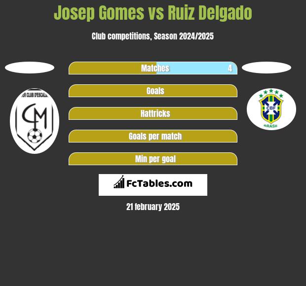 Josep Gomes vs Ruiz Delgado h2h player stats