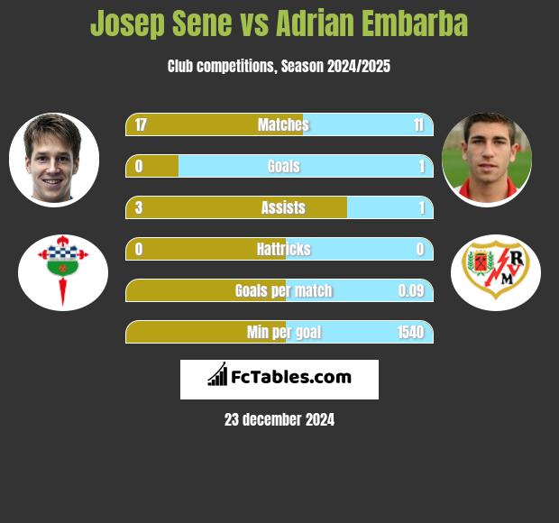 Josep Sene vs Adrian Embarba h2h player stats