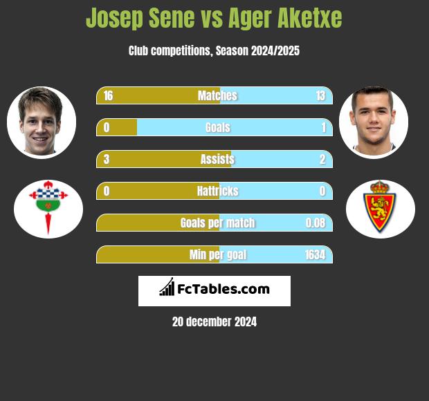 Josep Sene vs Ager Aketxe h2h player stats