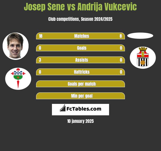 Josep Sene vs Andrija Vukcevic h2h player stats