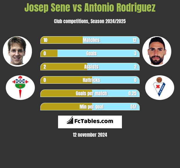 Josep Sene vs Antonio Rodriguez h2h player stats