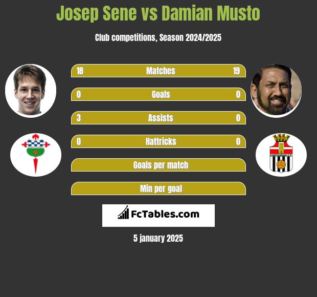 Josep Sene vs Damian Musto h2h player stats