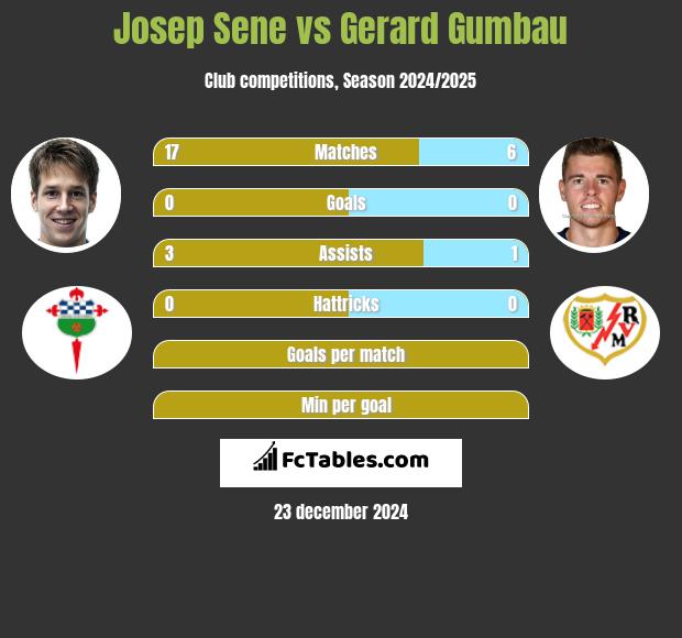 Josep Sene vs Gerard Gumbau h2h player stats