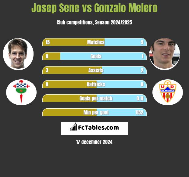 Josep Sene vs Gonzalo Melero h2h player stats