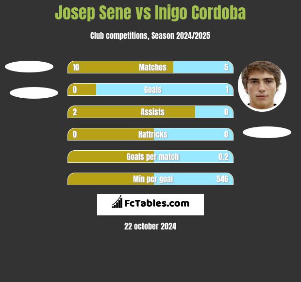 Josep Sene vs Inigo Cordoba h2h player stats