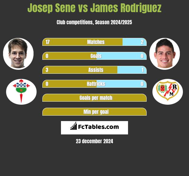 Josep Sene vs James Rodriguez h2h player stats