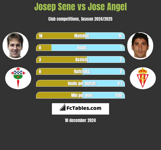 Josep Sene vs Jose Angel h2h player stats