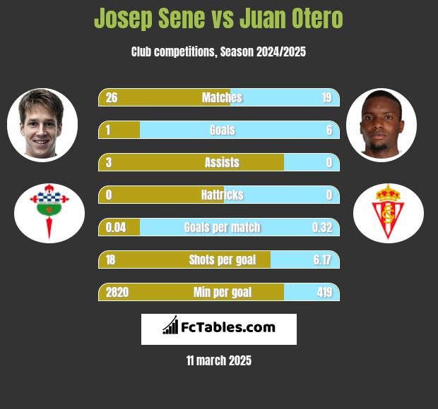 Josep Sene vs Juan Otero h2h player stats