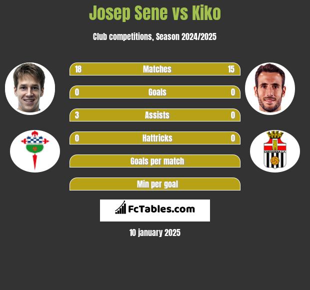 Josep Sene vs Kiko h2h player stats