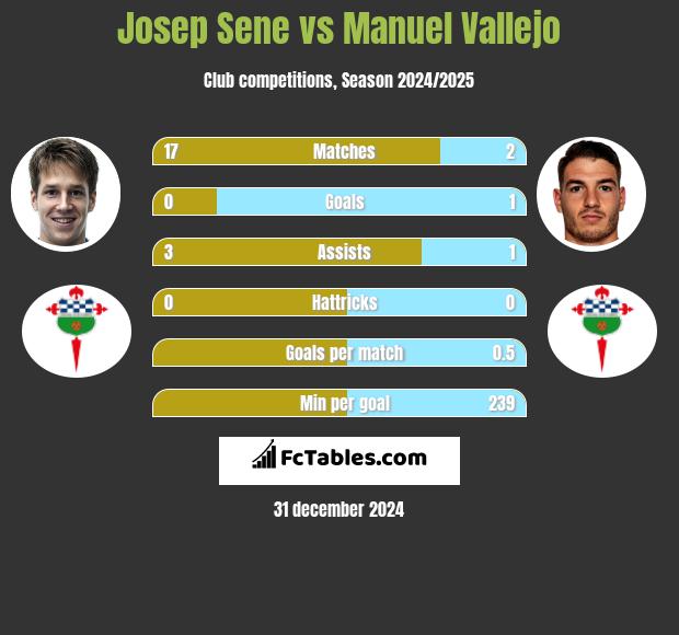 Josep Sene vs Manuel Vallejo h2h player stats