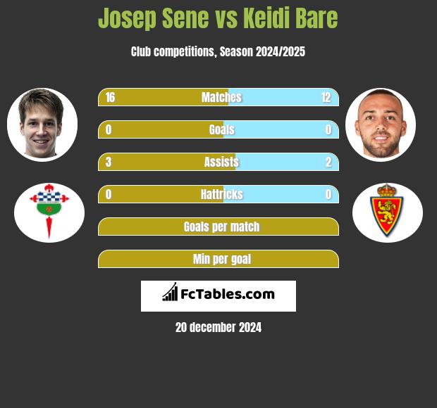 Josep Sene vs Keidi Bare h2h player stats