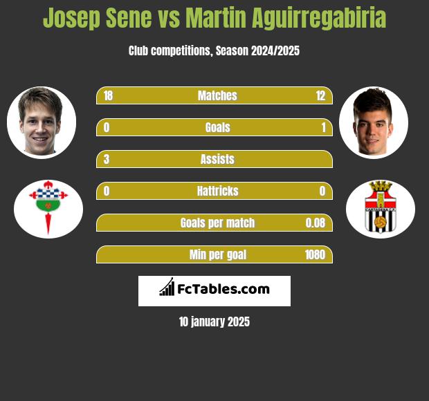 Josep Sene vs Martin Aguirregabiria h2h player stats