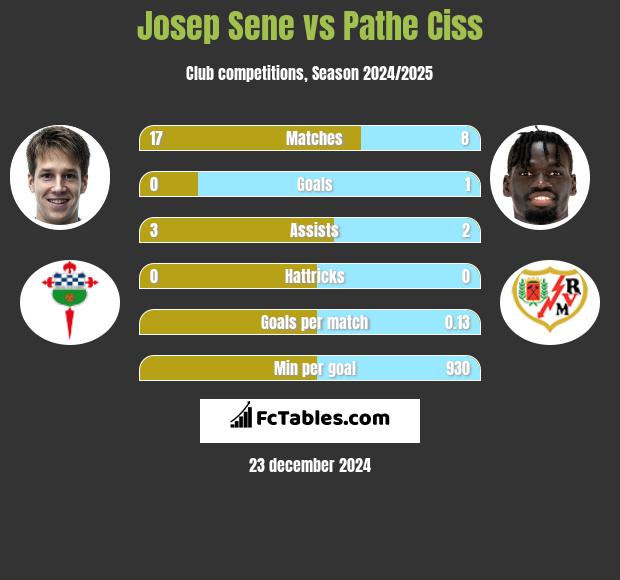 Josep Sene vs Pathe Ciss h2h player stats