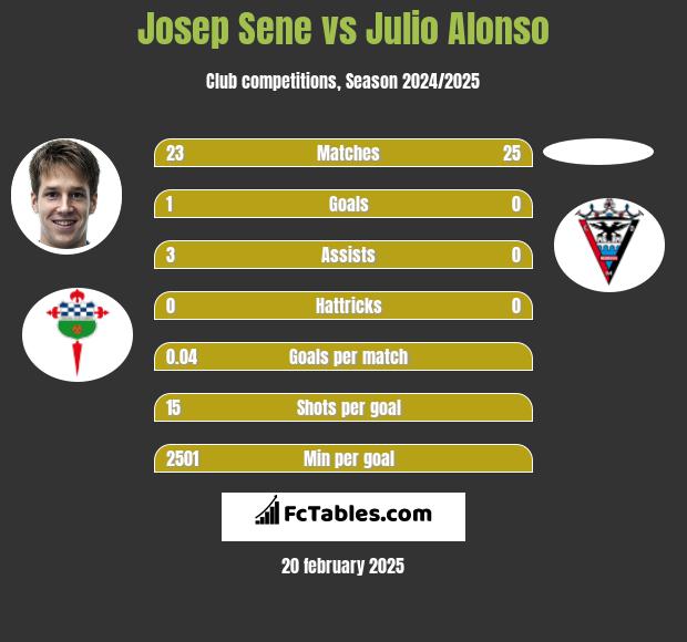 Josep Sene vs Julio Alonso h2h player stats