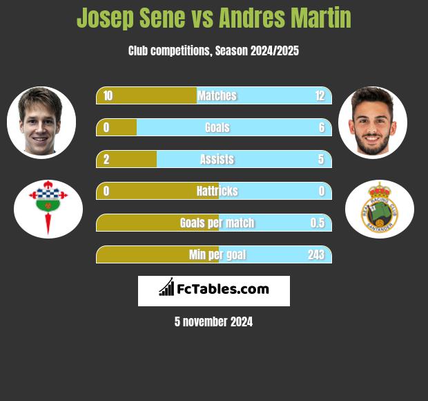 Josep Sene vs Andres Martin h2h player stats