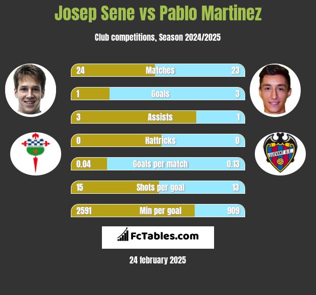 Josep Sene vs Pablo Martinez h2h player stats