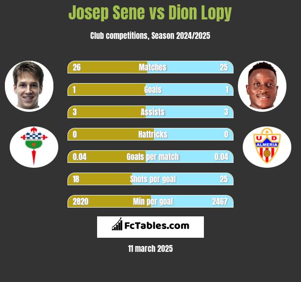 Josep Sene vs Dion Lopy h2h player stats