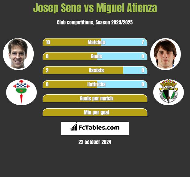 Josep Sene vs Miguel Atienza h2h player stats