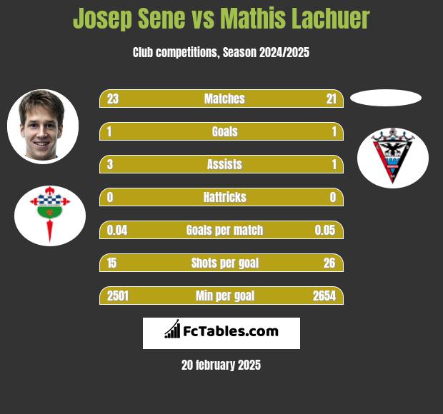 Josep Sene vs Mathis Lachuer h2h player stats