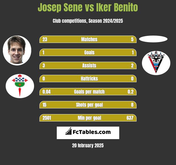 Josep Sene vs Iker Benito h2h player stats