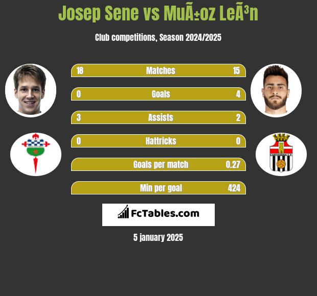 Josep Sene vs MuÃ±oz LeÃ³n h2h player stats