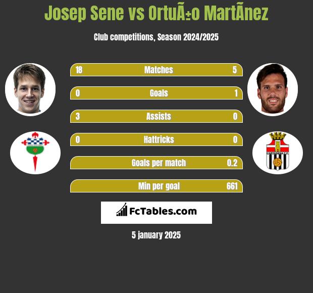 Josep Sene vs OrtuÃ±o MartÃ­nez h2h player stats