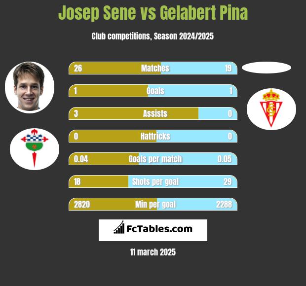 Josep Sene vs Gelabert Pina h2h player stats