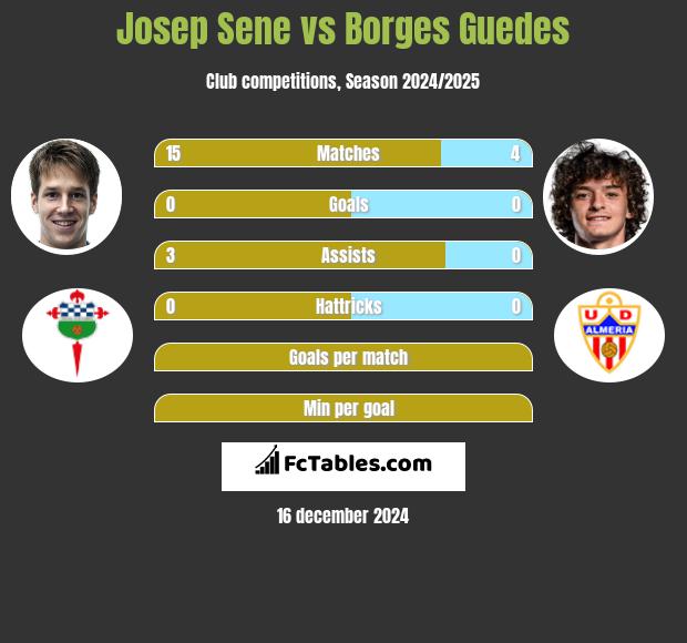 Josep Sene vs Borges Guedes h2h player stats