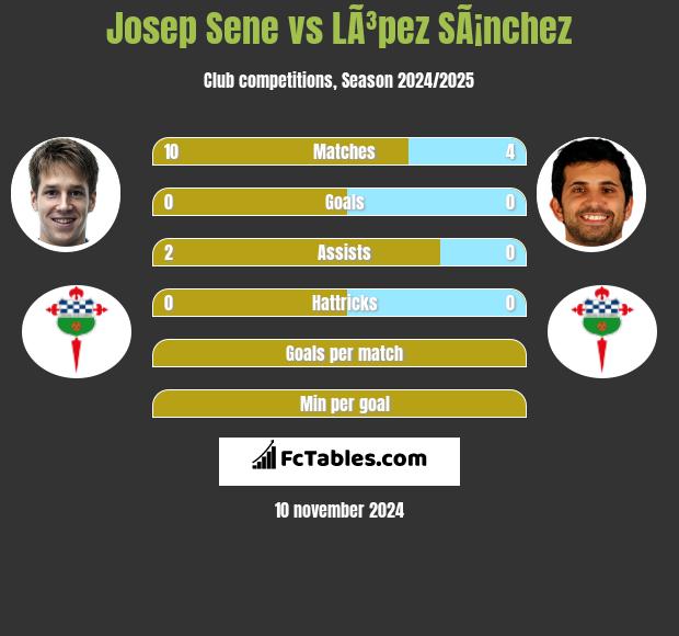 Josep Sene vs LÃ³pez SÃ¡nchez h2h player stats