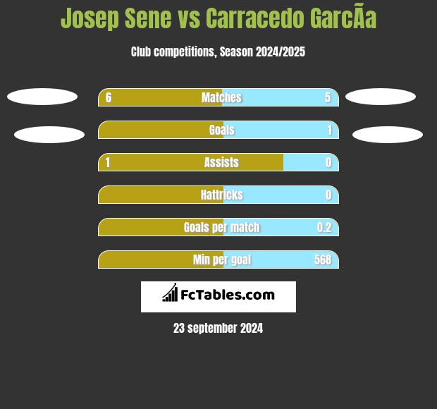 Josep Sene vs Carracedo GarcÃ­a h2h player stats