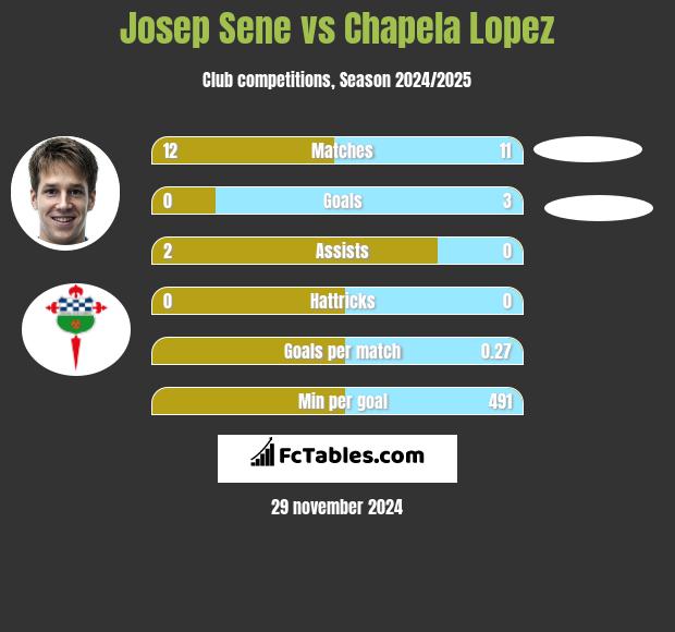 Josep Sene vs Chapela Lopez h2h player stats