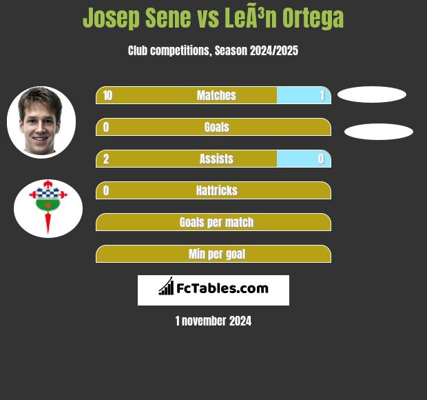 Josep Sene vs LeÃ³n Ortega h2h player stats