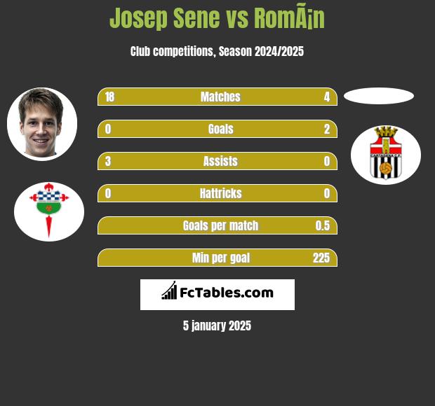 Josep Sene vs RomÃ¡n h2h player stats