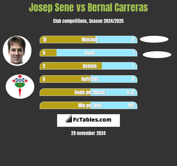 Josep Sene vs Bernal Carreras h2h player stats