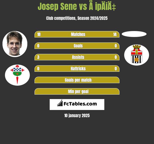 Josep Sene vs Å ipÄiÄ‡ h2h player stats