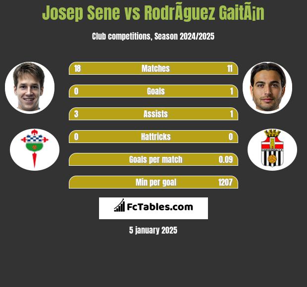 Josep Sene vs RodrÃ­guez GaitÃ¡n h2h player stats