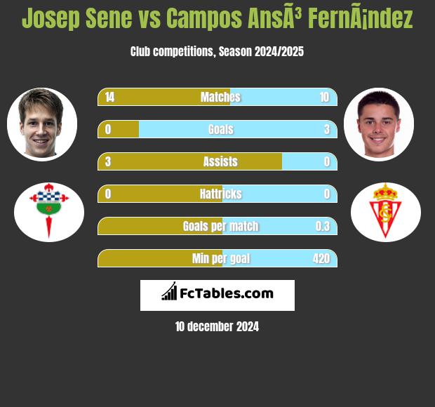 Josep Sene vs Campos AnsÃ³ FernÃ¡ndez h2h player stats