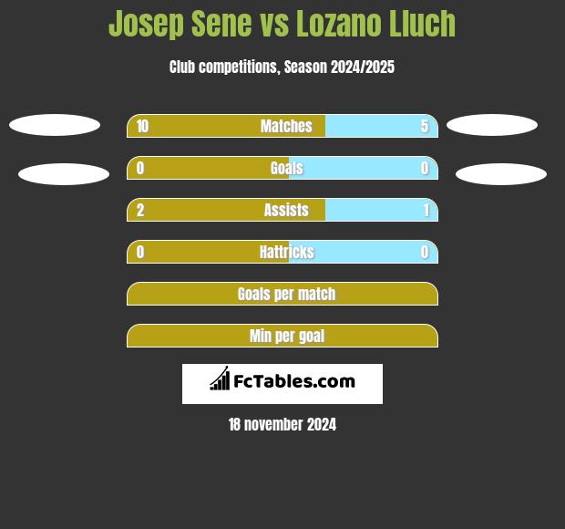 Josep Sene vs Lozano Lluch h2h player stats