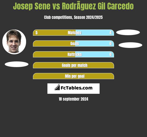 Josep Sene vs RodrÃ­guez Gil Carcedo h2h player stats